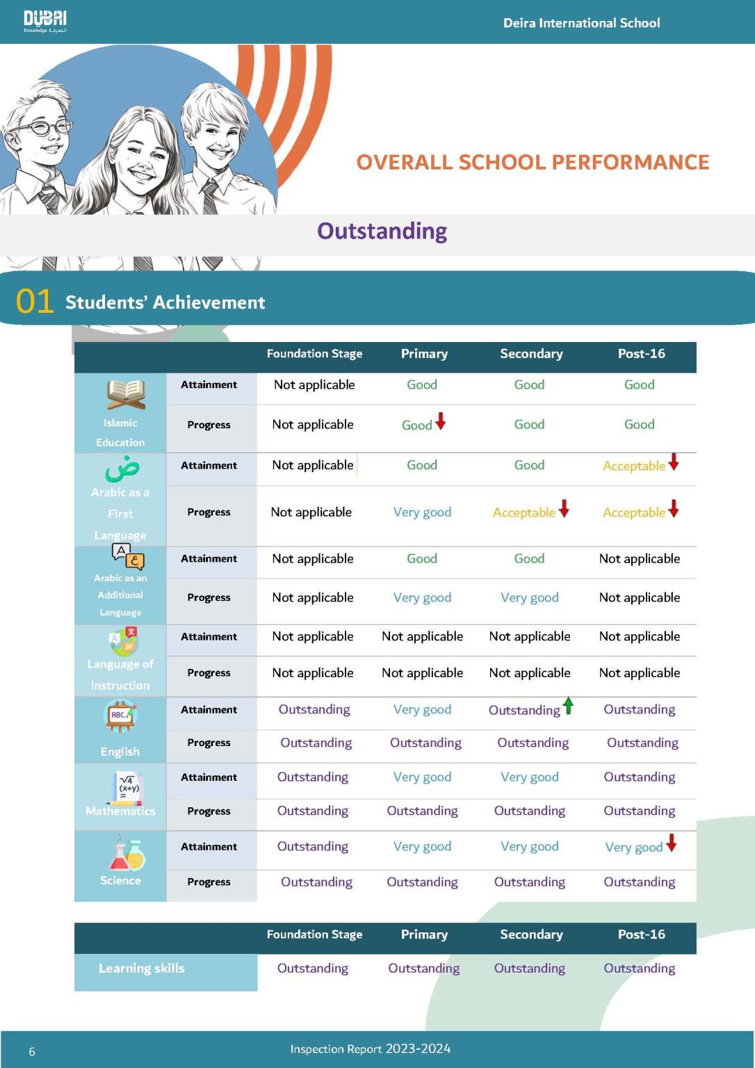 Deira International School - KHDA Report 23-24_Page_06